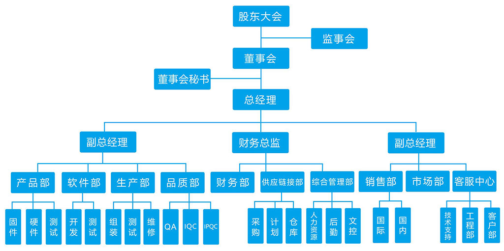 组织架构图（蓝色）